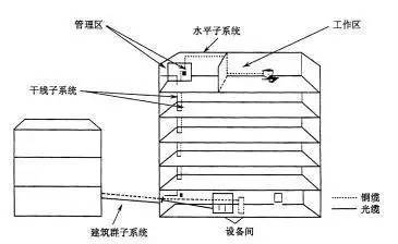 弱電工程中的“綜合布線”一般都包含些什么？