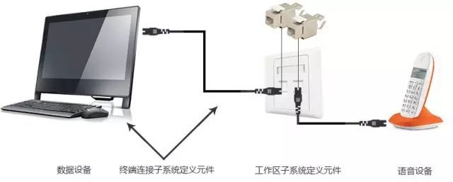 弱電工程中的“綜合布線”一般都包含些什么？