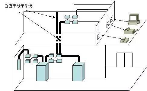 弱電工程中的“綜合布線”一般都包含些什么？